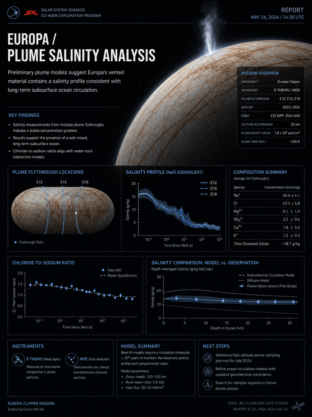 EUROPA / PLUME SALINITY ANALYSIS