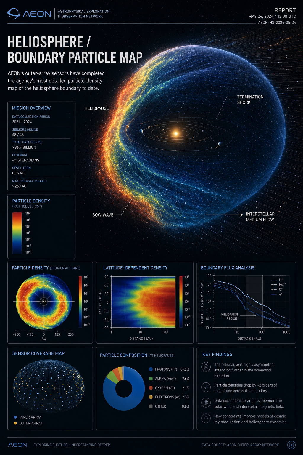 HELIOSPHERE / BOUNDARY PARTICLE MAP